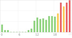 Online Time Chart