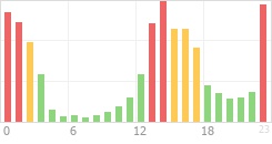 Online Time Chart