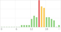 Online Time Chart