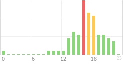 Online Time Chart