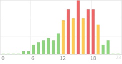 Online Time Chart