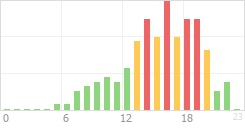 Online Time Chart