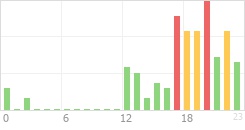 Online Time Chart