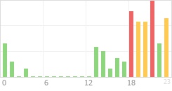 Online Time Chart