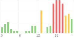 Online Time Chart