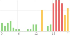 Online Time Chart