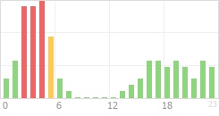 Online Time Chart