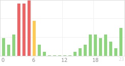 Online Time Chart