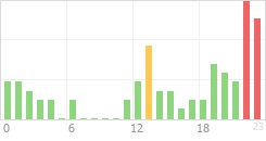 Online Time Chart