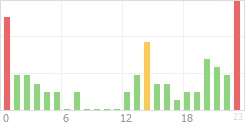 Online Time Chart