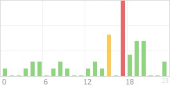 Online Time Chart