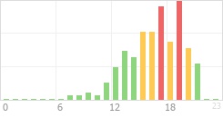 Online Time Chart