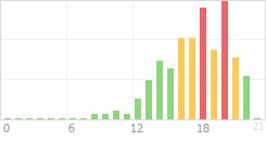 Online Time Chart