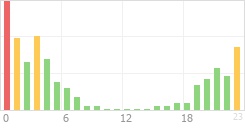 Online Time Chart