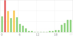 Online Time Chart