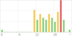 Online Time Chart