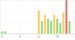 Online Time Chart