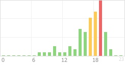 Online Time Chart