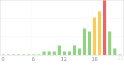 Online Time Chart