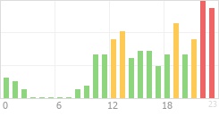 Online Time Chart