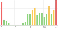 Online Time Chart