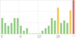 Online Time Chart