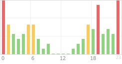 Online Time Chart