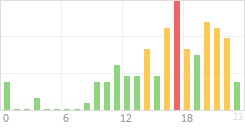 Online Time Chart