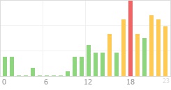 Online Time Chart