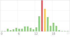 Online Time Chart