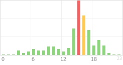 Online Time Chart