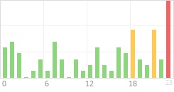 Online Time Chart