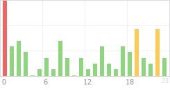 Online Time Chart