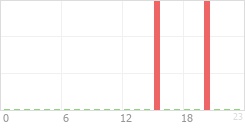 Online Time Chart