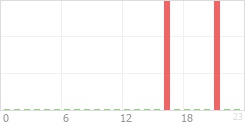 Online Time Chart