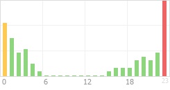 Online Time Chart