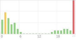 Online Time Chart