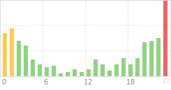 Online Time Chart