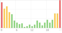 Online Time Chart