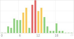 Online Time Chart