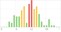 Online Time Chart