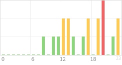 Online Time Chart