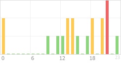 Online Time Chart