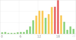 Online Time Chart