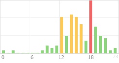 Online Time Chart