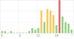 Online Time Chart