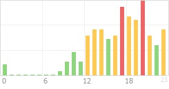 Online Time Chart