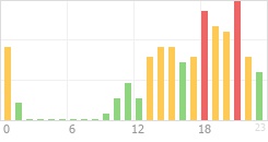 Online Time Chart