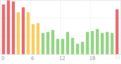 Online Time Chart