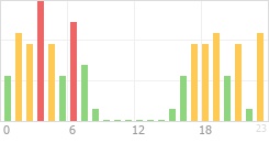 Online Time Chart